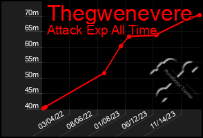 Total Graph of Thegwenevere