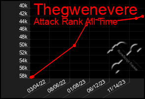 Total Graph of Thegwenevere