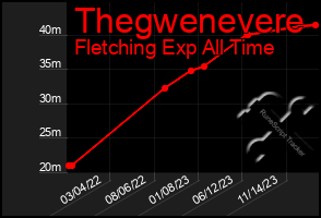 Total Graph of Thegwenevere