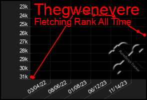 Total Graph of Thegwenevere