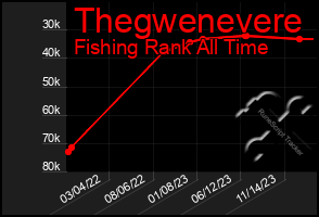 Total Graph of Thegwenevere