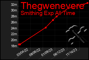 Total Graph of Thegwenevere