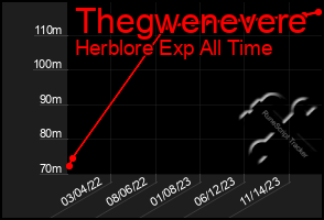 Total Graph of Thegwenevere