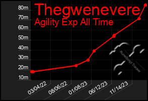 Total Graph of Thegwenevere