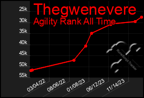 Total Graph of Thegwenevere