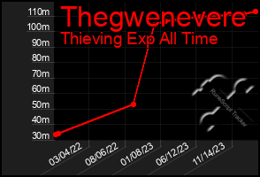 Total Graph of Thegwenevere