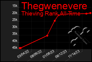 Total Graph of Thegwenevere