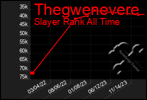 Total Graph of Thegwenevere