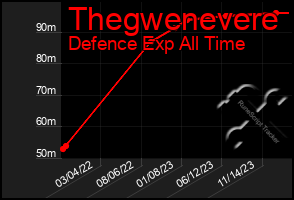 Total Graph of Thegwenevere