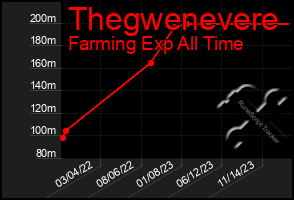 Total Graph of Thegwenevere