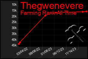 Total Graph of Thegwenevere