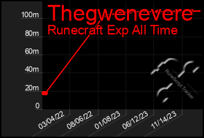 Total Graph of Thegwenevere