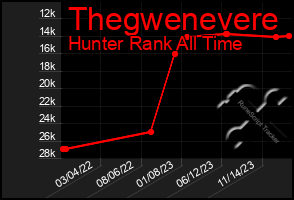 Total Graph of Thegwenevere