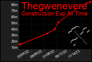 Total Graph of Thegwenevere