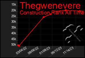 Total Graph of Thegwenevere