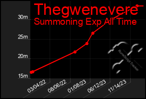 Total Graph of Thegwenevere