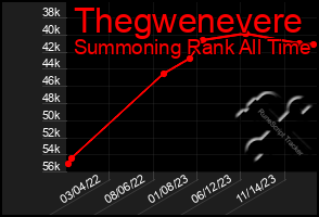 Total Graph of Thegwenevere