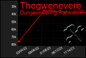 Total Graph of Thegwenevere