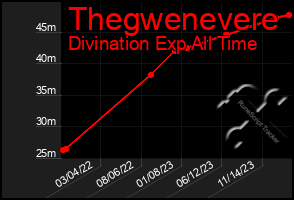 Total Graph of Thegwenevere