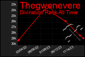 Total Graph of Thegwenevere