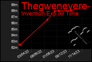 Total Graph of Thegwenevere