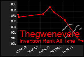 Total Graph of Thegwenevere