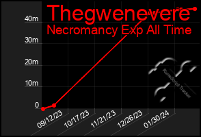 Total Graph of Thegwenevere