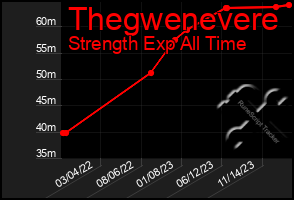 Total Graph of Thegwenevere