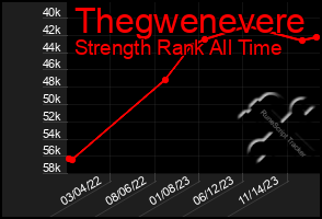 Total Graph of Thegwenevere