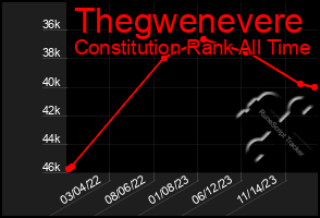 Total Graph of Thegwenevere