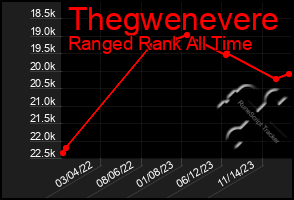 Total Graph of Thegwenevere