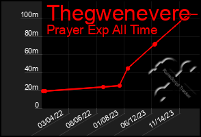 Total Graph of Thegwenevere