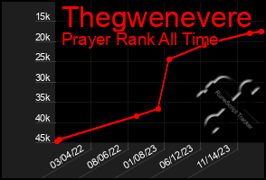 Total Graph of Thegwenevere