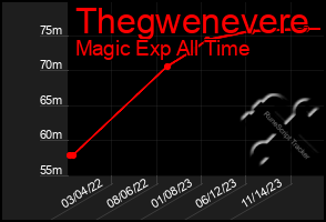 Total Graph of Thegwenevere