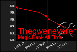 Total Graph of Thegwenevere