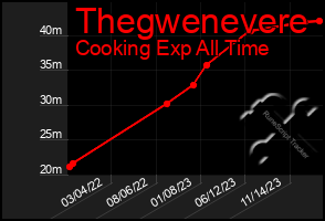 Total Graph of Thegwenevere