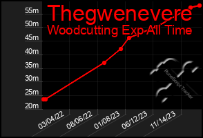 Total Graph of Thegwenevere