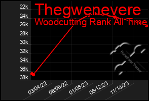 Total Graph of Thegwenevere