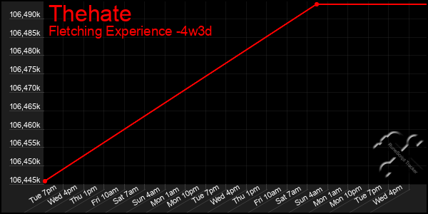 Last 31 Days Graph of Thehate