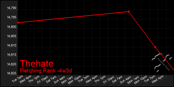 Last 31 Days Graph of Thehate