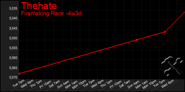 Last 31 Days Graph of Thehate