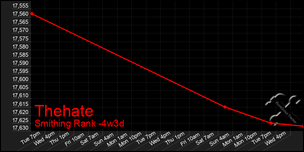 Last 31 Days Graph of Thehate