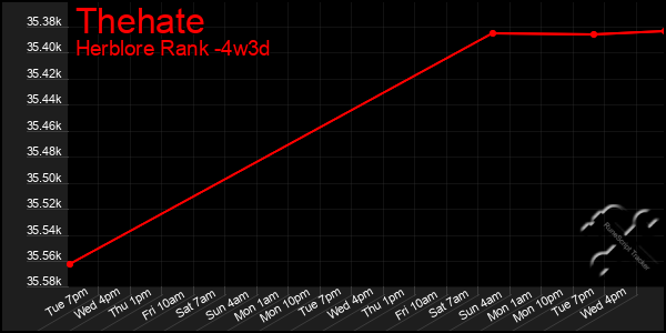 Last 31 Days Graph of Thehate