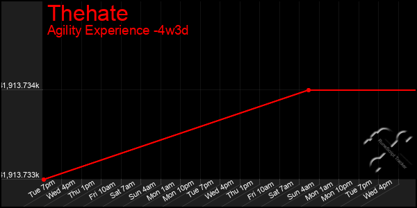 Last 31 Days Graph of Thehate