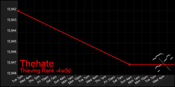 Last 31 Days Graph of Thehate