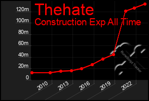 Total Graph of Thehate