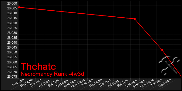 Last 31 Days Graph of Thehate