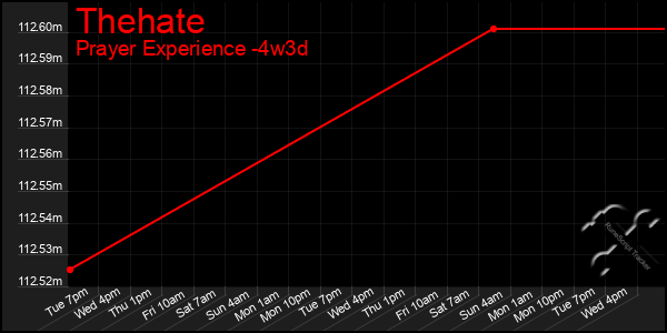 Last 31 Days Graph of Thehate