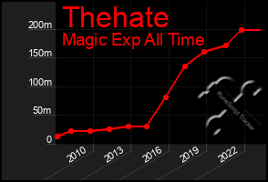 Total Graph of Thehate