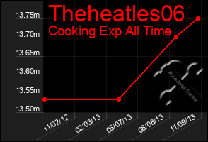 Total Graph of Theheatles06